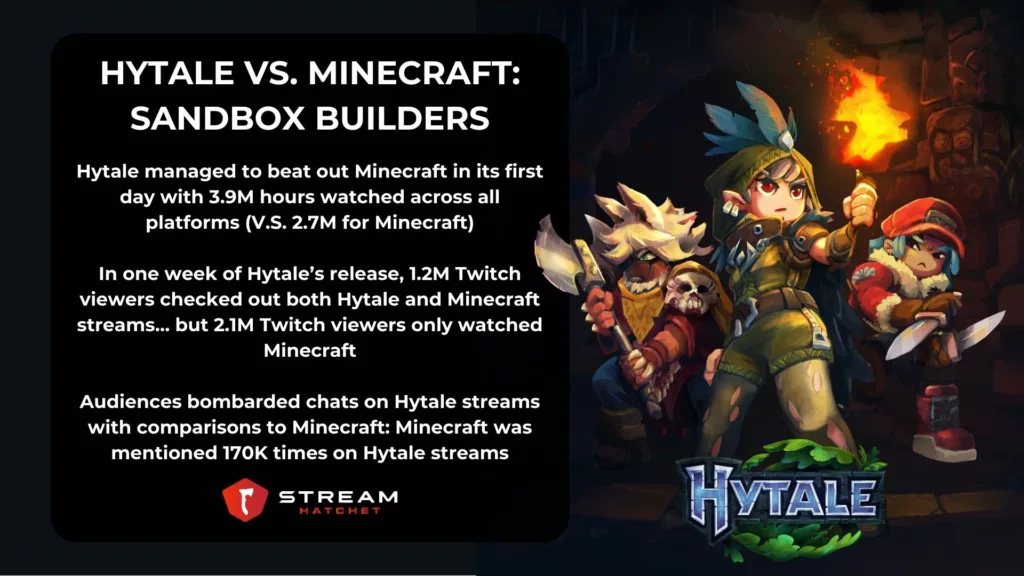 TLDR Takeaways for Hytale - Stream Hatchet