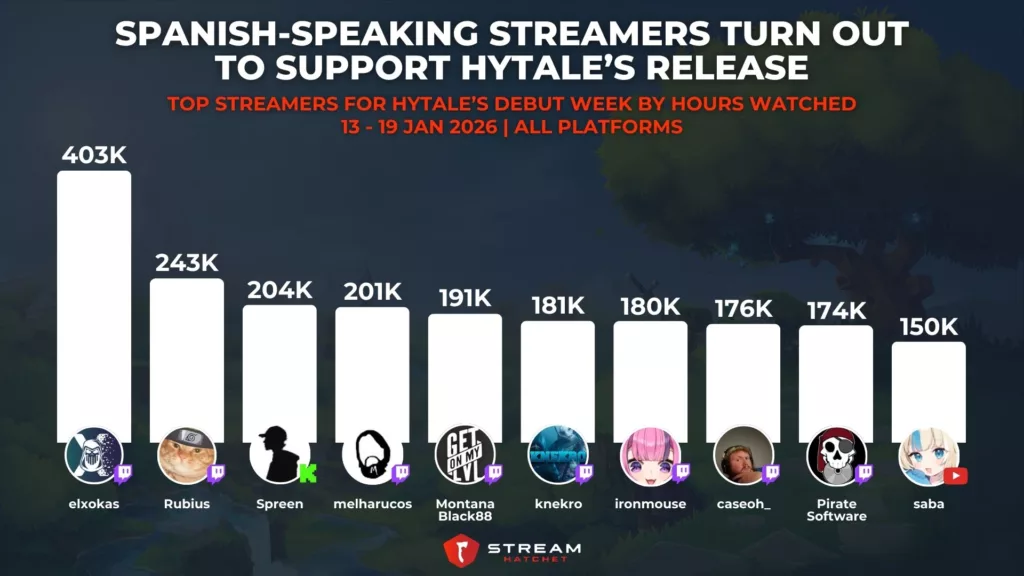 Graph 2: Spanish-Speaking Streamers Turn Out To Support Hytaleโs Release - Top Streamers for Hytaleโs Debut Week by Hours Watched - Stream Hatchet