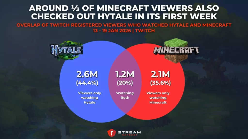 Graph 3: Around โ
of Minecraft Viewers Also Checked Out Hytale in its First Week - Overlap of Twitch Registered Viewers Who Watched Hytale and Minecraft - Stream Hatchet