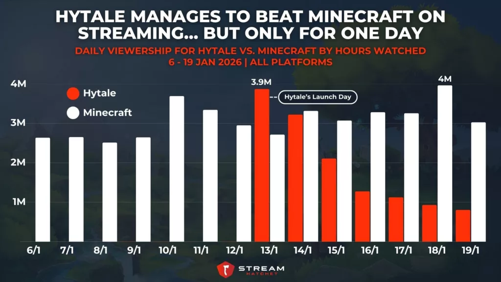 Graph 4: Hytale Manages to Beat Minecraft on Streamingโฆ But Only for One Day - Daily Viewership for Hytale Vs. Minecraft by Hours Watched - Stream Hatchet