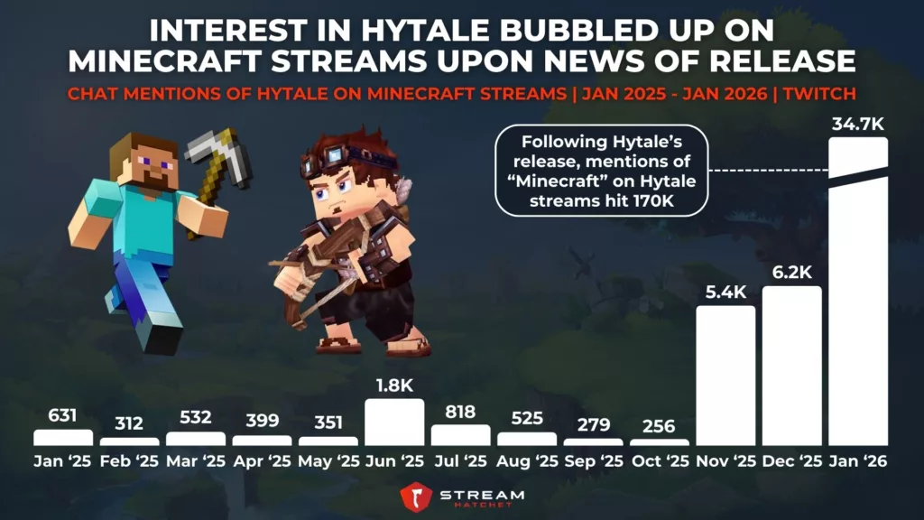 Graph 5: Interest in Hytale Bubbled Up on Minecraft Streams Upon News of Release - Chat Mentions of Hytale on Minecraft Streams - Stream Hatchet