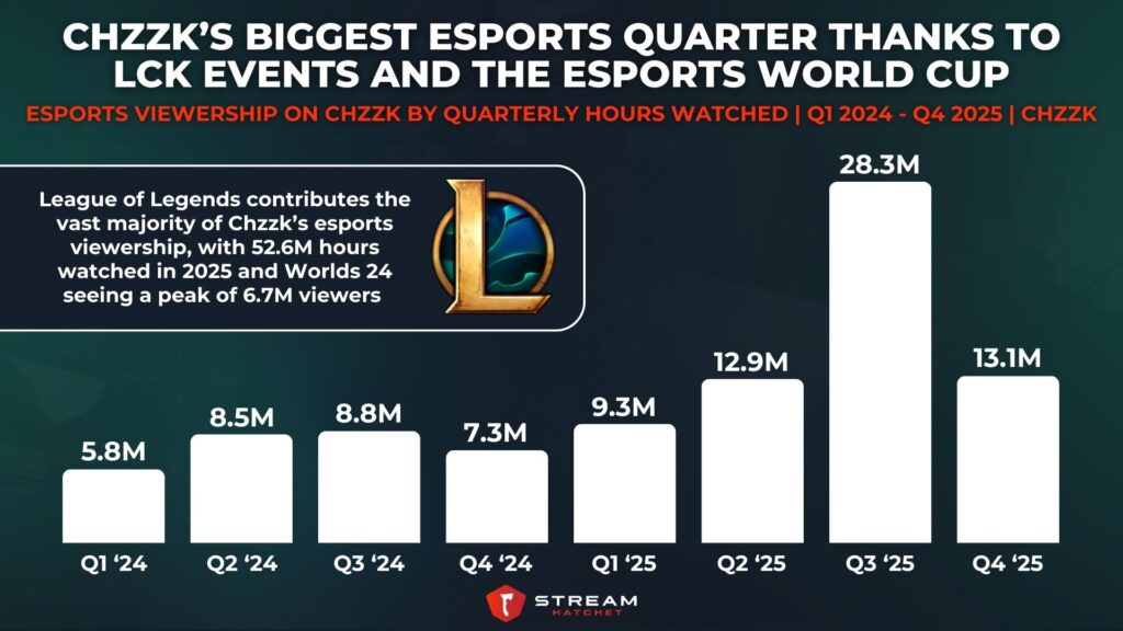 Graph 8: Chzzk’s Biggest Esports Quarter Thanks to LCK Events and The Esports World Cup - Esports Viewership on Chzzk by Quarterly Hours Watched - Stream Hatchet