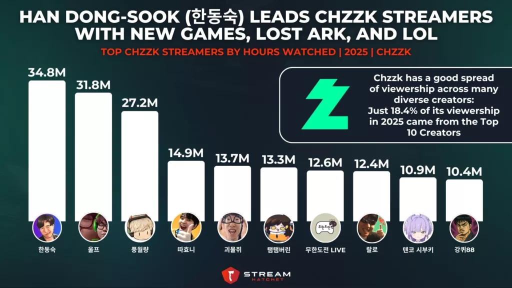 Graph 9: Han Dong-sook (한동숙) Leads Chzzk Streamers with New Games, Lost Ark, and LoL - Top Chzzk Streamers by Hours Watched - Stream Hatchet
