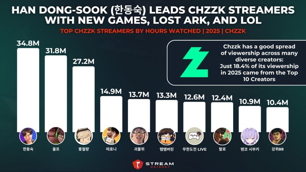 Graph 9: Han Dong-sook (한동숙) Leads Chzzk Streamers with New Games, Lost Ark, and LoL - Top Chzzk Streamers by Hours Watched - Stream Hatchet