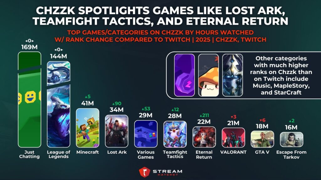Graph 10: Chzzk Spotlights Games like Lost Ark, Teamfight Tactics, and Eternal Return - Top Games/Categories on Chzzk by Hours Watched w/ Rank Change Compared to Twitch - Stream Hatchet