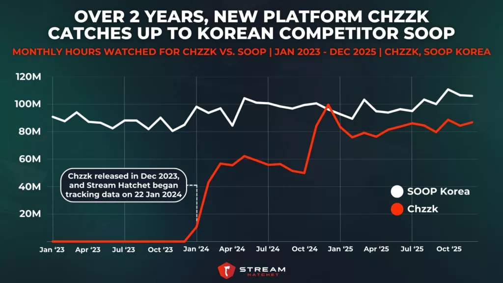 Graph 2: Over 2 Years, New Platform Chzzk Catches Up To Korean Competitor SOOP - Monthly Viewership for Chzzk Vs. SOOP - Stream Hatchet