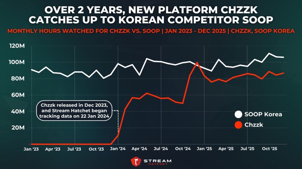 Graph 2: Over 2 Years, New Platform Chzzk Catches Up To Korean Competitor SOOP - Monthly Viewership for Chzzk Vs. SOOP - Stream Hatchet