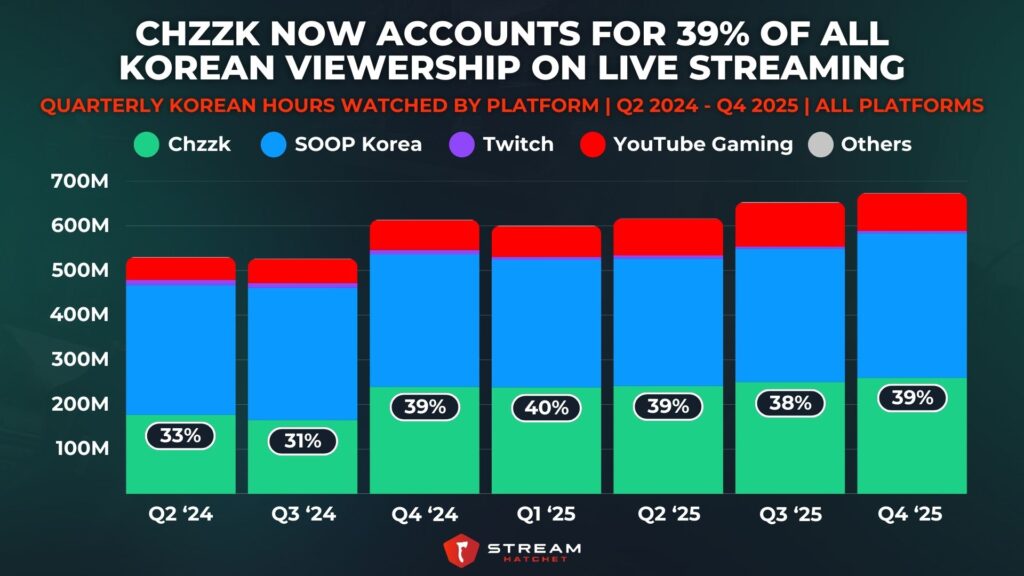 Graph 3: Chzzk Now Accounts for 39% of All Korean Viewership on Live Streaming - Quarterly Korean Hours Watched by Platform - Stream Hatchet