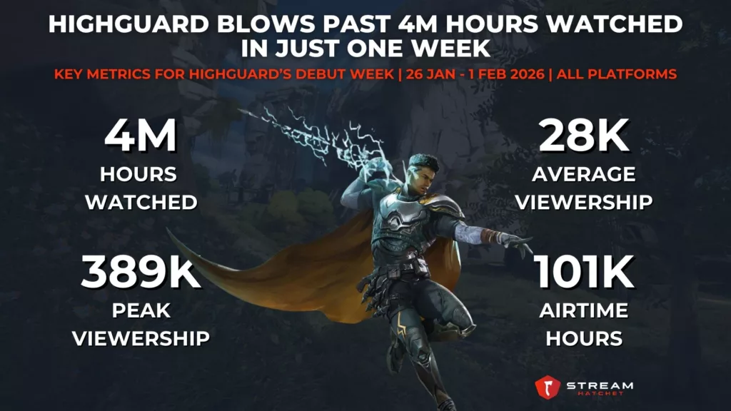 Graph 1: Highguard Blows Past 4M Hours Watched in Just One Week - Key Metrics for Highguard’s Debut Week - Stream Hatchet