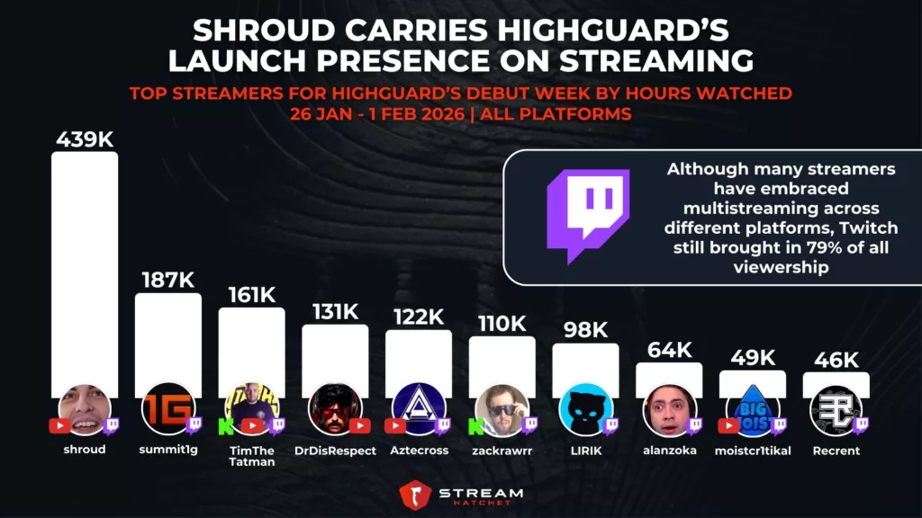Graph 2: Shroud Carries Highguard’s Launch Presence on Streaming - Top Streamers for Highguard’s Debut Week by Hours Watched - Stream Hatchet