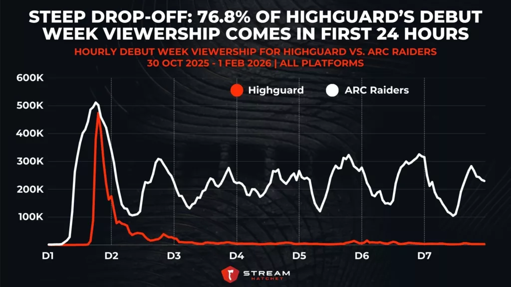 Graph 3: Steep Drop-Off: 76.8% of Highguard’s Debut Week Viewership Comes in First 24 Hours - Hourly Launch Week Viewership for Highguard Vs. ARC Raiders - Stream Hatchet