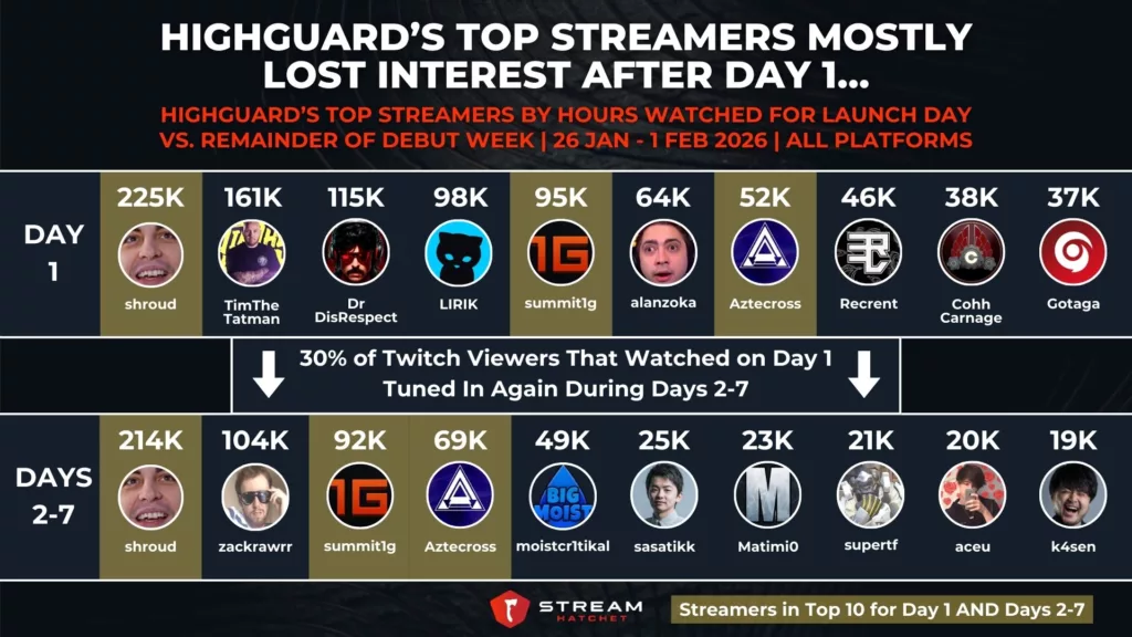 Graph 4: Highguard’s Top Streamers Mostly Lost Interest After Day 1… - Highguard’s Top Streamers by Hours Watched for Launch Day Vs. Remainder of Launch Week - Stream Hatchet