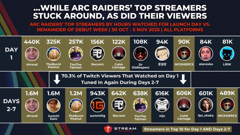 Graph 5: …While ARC Raiders Top Streamers Stuck Around, as Did Their Viewers - ARC Raiders’ Top Streamers by Hours Watched for Launch Day Vs. Remainder of Launch Week - Stream Hatchet
