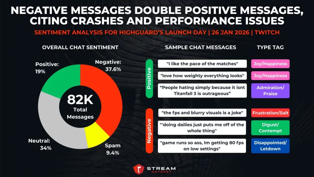 Graph 6: Negative Messages Double Positive Messages, Citing Crashes and Performance Issues - Sentiment Analysis for Highguard’s Launch Day - Stream Hatchet