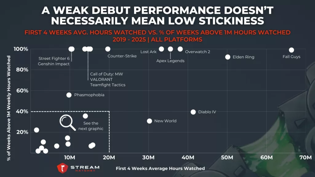 Graph 1: A Weak Debut Performance Doesnโt Necessarily Mean Low Stickiness - First 4 Weeks Avg. Hours Watched vs. % of Weeks Above 1M Hours Watched - Stream Hatchet