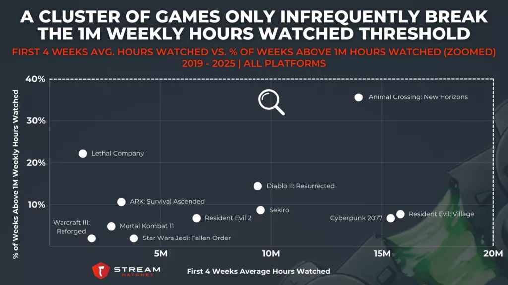 Graph 2: A Cluster of Games Only Infrequently Break The 1M Weekly Hours Watched Threshold - First 4 Weeks Avg. Hours Watched vs. % of Weeks Above 1M Hours Watched - Stream Hatchet