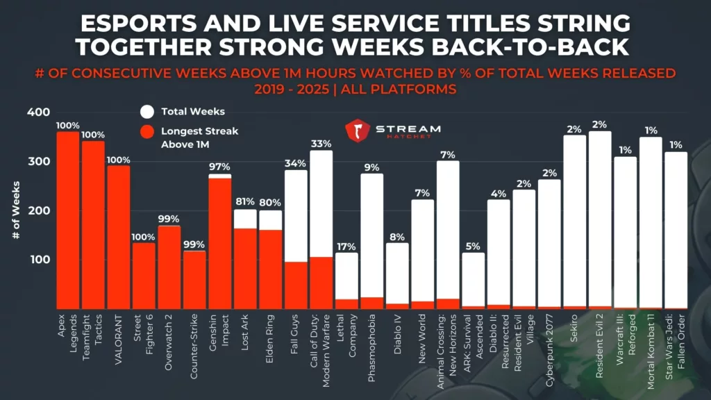 Graph 3: Esports and Live Service Titles String Together Strong Weeks Back-to-Back - # of Consecutive Weeks Above 1M Hours Watched by % of Total Weeks Released - Stream Hatchet