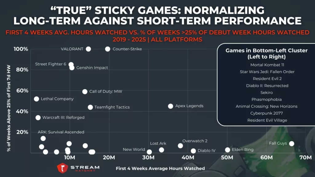 Graph 4: True Sticky Games: Comparing Long-term to Short-term Performance - First 4 Weeks Avg. Hours Watched vs. % of Weeks >25% of Debut Week Hours Watched - Stream Hatchet