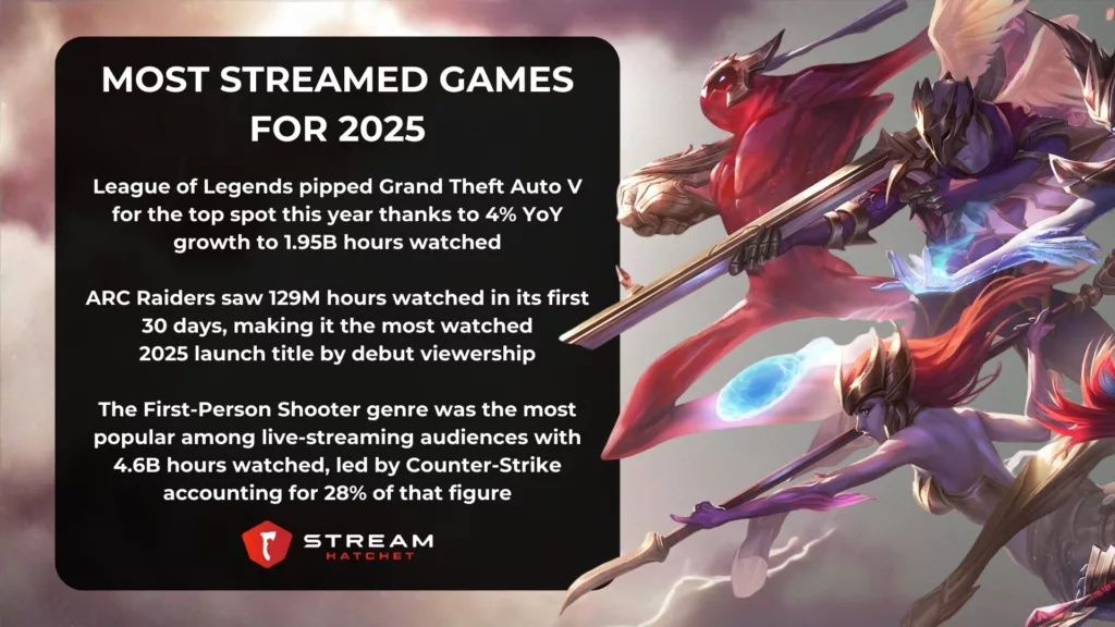 TLDR Takeaways for Top Games 2025 - Stream Hatchet