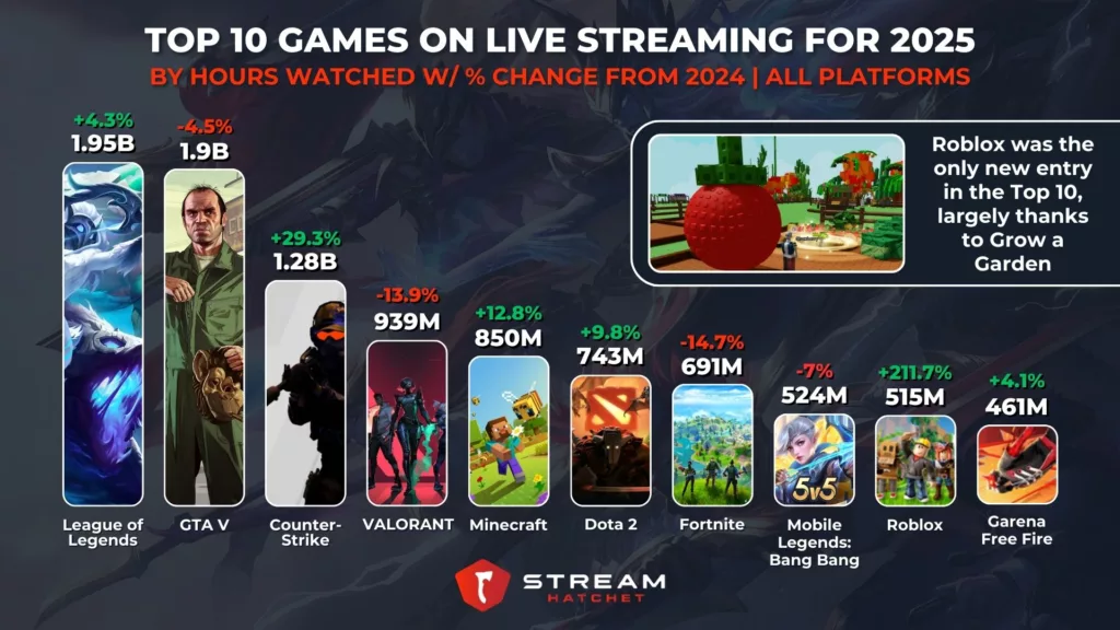 Graph 1: League of Legends Takes First Place Thanks To Esports Dominance - Top Games by Hours Watched - Stream Hatchet