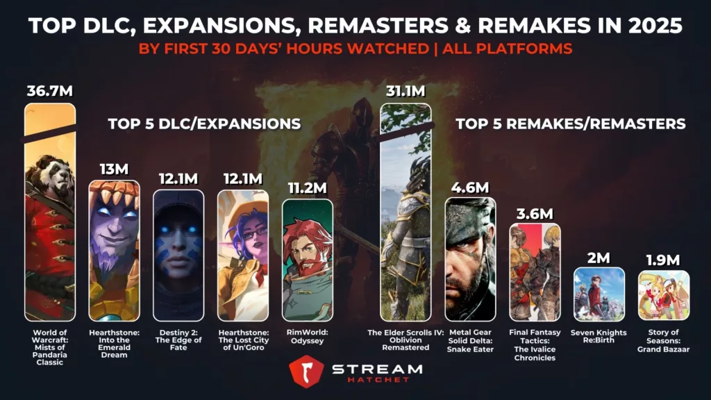 Graph 3: Classic RPGs and MMORPGs Bring Fans Back with DLCs and Remasters - Top DLCs/Expansions and Remakes/Remasters by First 30 Days’ Hours Watched - Stream Hatchet