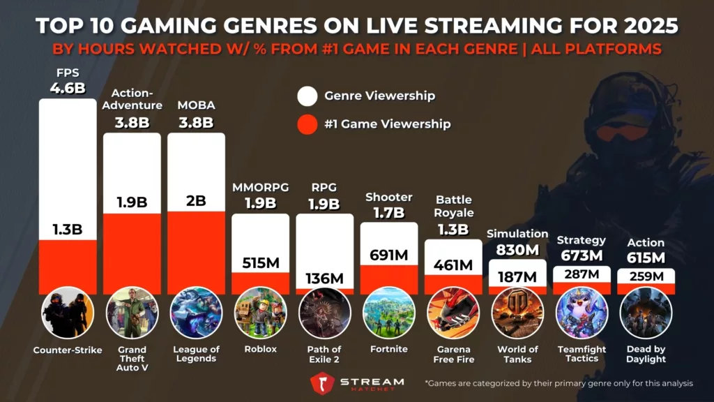 Graph 4: First-Person Shooters Outgun Other Genres in 2025 - Top Genres by Hours Watched - Stream Hatchet