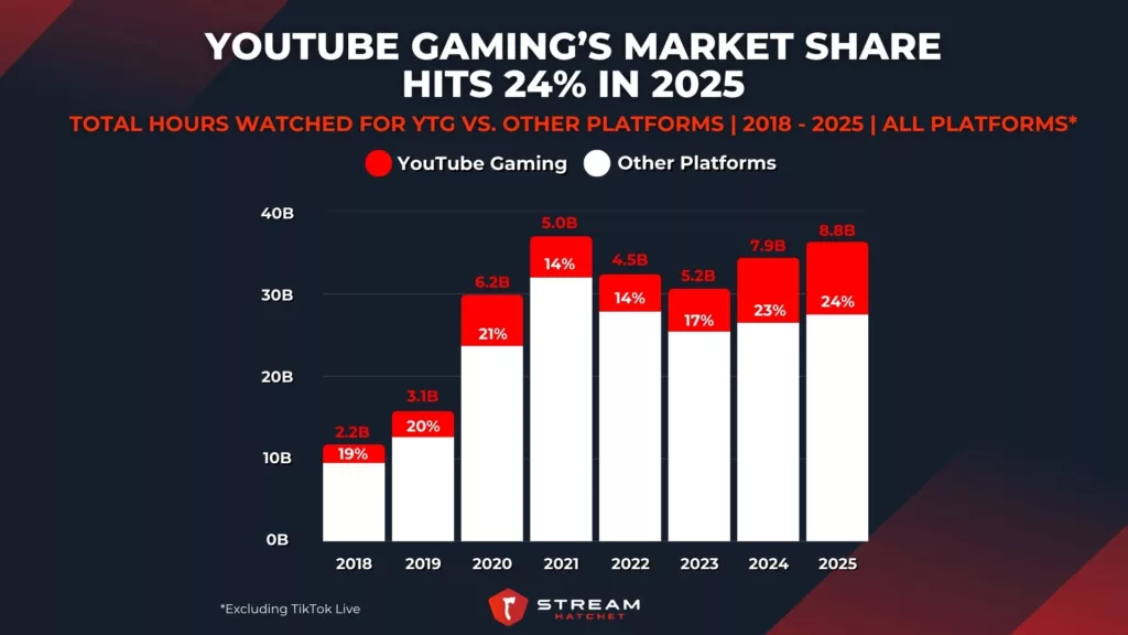 Graph 1: YouTube Gaming’s Market Share Hits 24% in 2025 - Total Hours Watched for YTG Vs. Other Platforms - Stream Hatchet