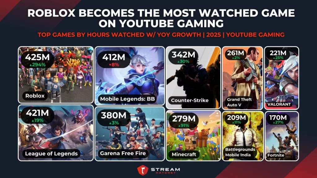 Graph 3: Roblox Becomes the Most Watched Game on YouTube Gaming - Top Games by Hours Watched - Stream Hatchet