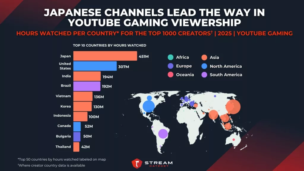 Graph 4: Japanese Channels Lead The Way in YouTube Gaming Viewership - Hours Watched per Country for The Top 1000 Creators - Stream Hatchet