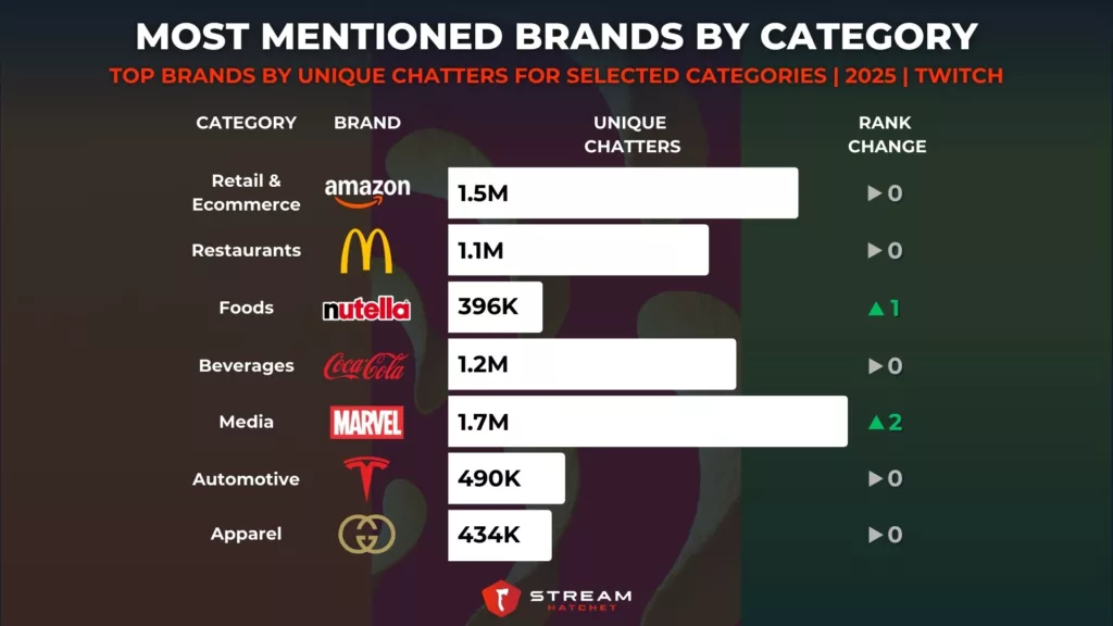 Graph 1: Most Mentioned Brands by Category - Top Brands by Unique Chatters for Selected Categories - Stream Hatchet