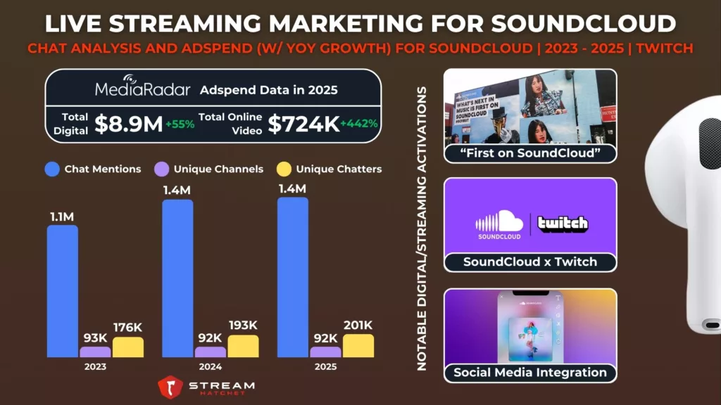 Graph 3: Live Streaming Marketing For SoundCloud - Chat Analysis and Adspend (w/ YoY growth) For SoundCloud - Stream Hatchet