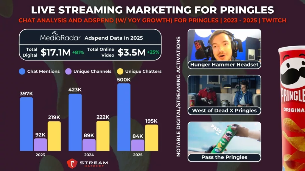Graph 5: Live Streaming Marketing For Pringles - Chat Analysis and Adspend (w/ YoY growth) For Pringles - Stream Hatchet