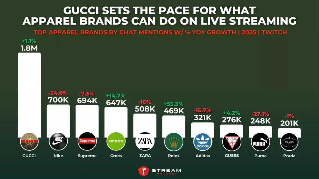 Graph 6: Gucci Sets The Pace for What Apparel Brands Can Do On Live Streaming - Top Apparel Brands by Chat Mentions w/ % YoY Growth - Stream Hatchet