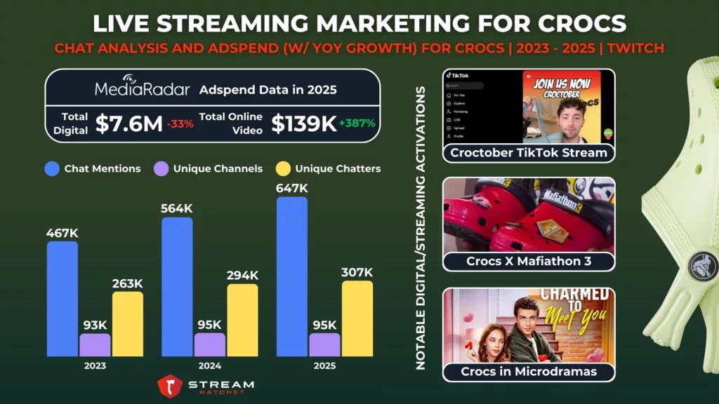 Graph 7: Live Streaming Marketing For Crocs - Chat Analysis and Adspend (w/ YoY growth) For Crocs - Stream Hatchet
