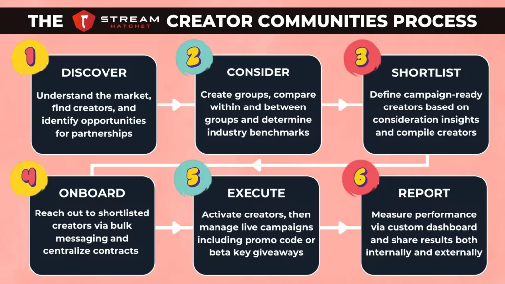 Graph 1: Creator Marketing Process Flowchart - Stream Hatchet