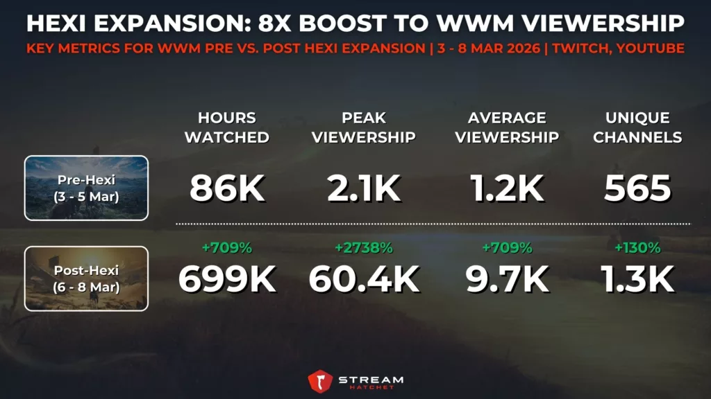 Graph 1: Hexi Expansion: 8x Boost to WWM Viewership - Key Metrics for WWM Pre Vs. Post Hexi Expansion - Stream Hatchet