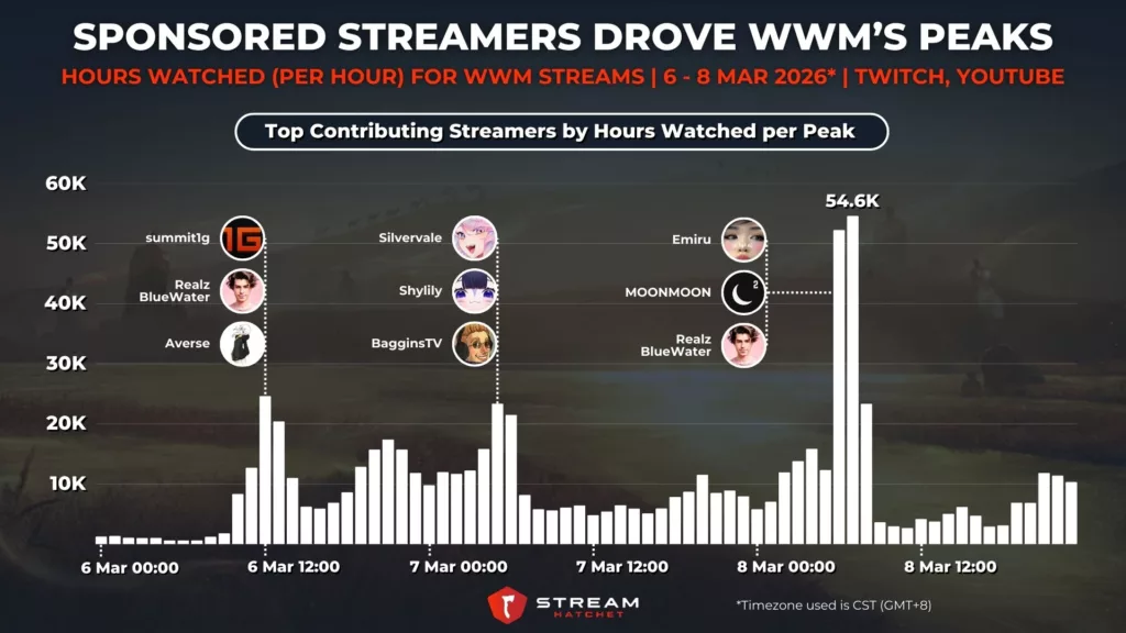 Graph 2: Sponsored Streamers Drove WWM’s Peaks - Hours Watched (Per Hour) for WWM Streams - Stream Hatchet