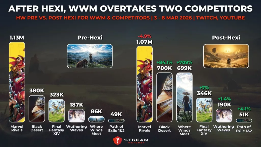 Graph 3: After Hexi, WWM Overtakes Two Competitors - HW Pre Vs. Post Hexi for WWM & Competitors - Stream Hatchet