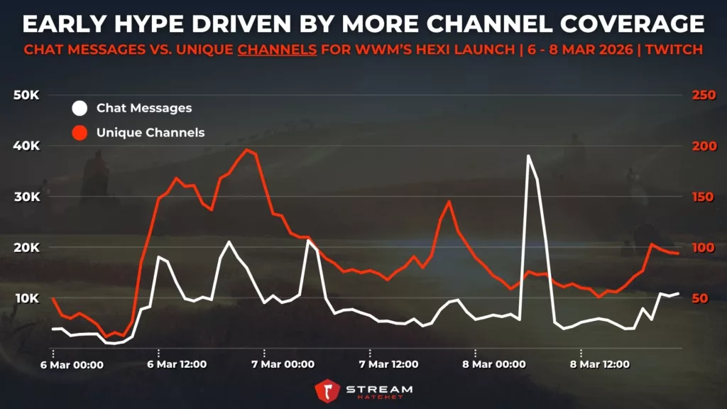 Graph 4: Early Hype Driven by More Channel Coverage - Chat Messages vs. Unique Channels for WWM’s Hexi Launch - Stream Hatchet
