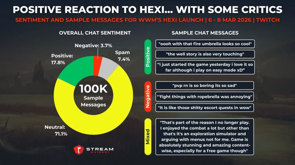 Graph 5: Positive Reaction to Hexi... With Some Critics - Sentiment and Sample Messages for WWM’s Hexi Launch - Stream Hatchet