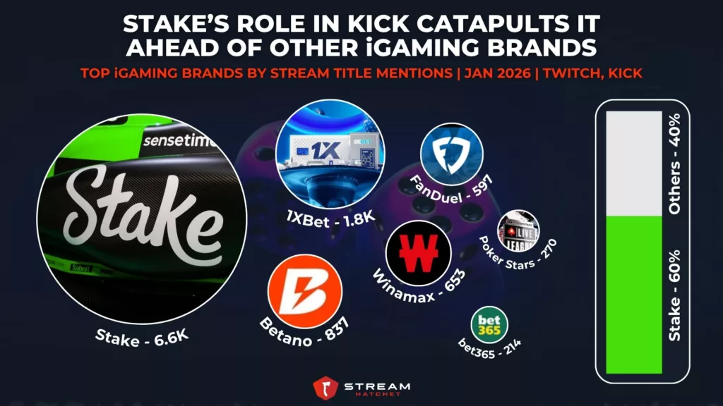 Graph 1: Stakeโs Role in Kick Catapults It Ahead of Other iGaming Brands - Top iGaming Brands by Stream Title Mentions - Stream Hatchet