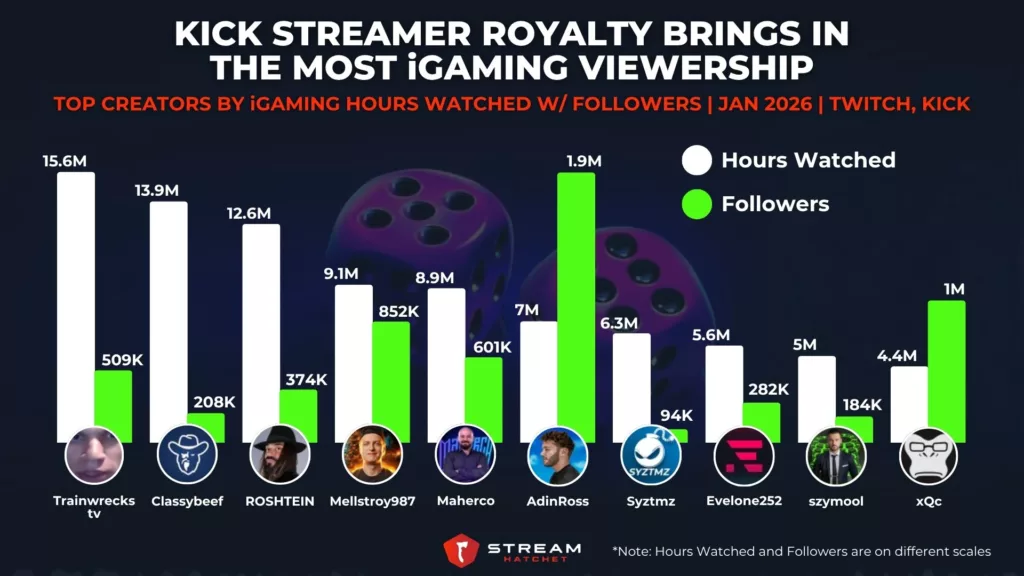 Graph 2: Kick Streamer Royalty Brings in the Most iGaming Viewership - Top Creators by iGaming Hours Watched w/ Followers - Stream Hatchet