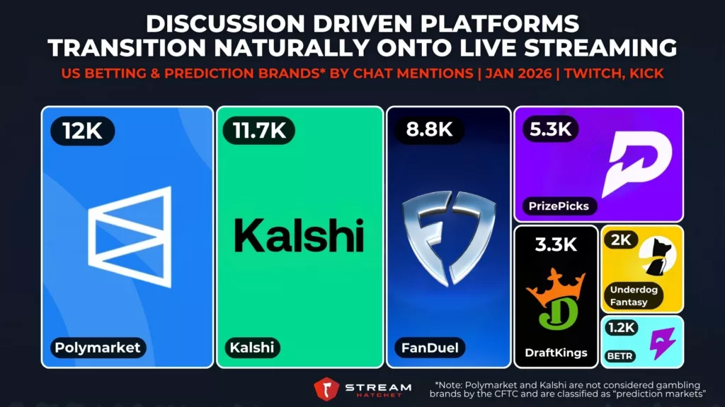 Graph 3: Discussion Driven Platforms Transition Naturally onto Live Streaming - US Betting & Prediction Brands by Chat Mentions - Stream Hatchet