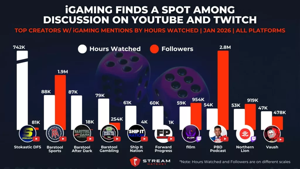 Graph 4: iGaming Finds a Spot Among Discussion on YouTube and Twitch - Top Creators w/ iGaming Brand Mentions by Hours Watched - Stream Hatchet