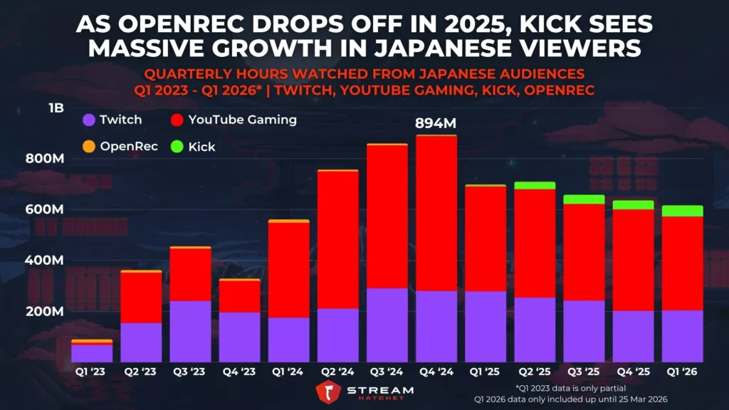 Graph 1: As OpenRec Drops Off in 2025, Kick Sees Massive Growth for Japanese Audiences - Quarterly Hours Watched From Japanese Audiences - Stream Hatchet