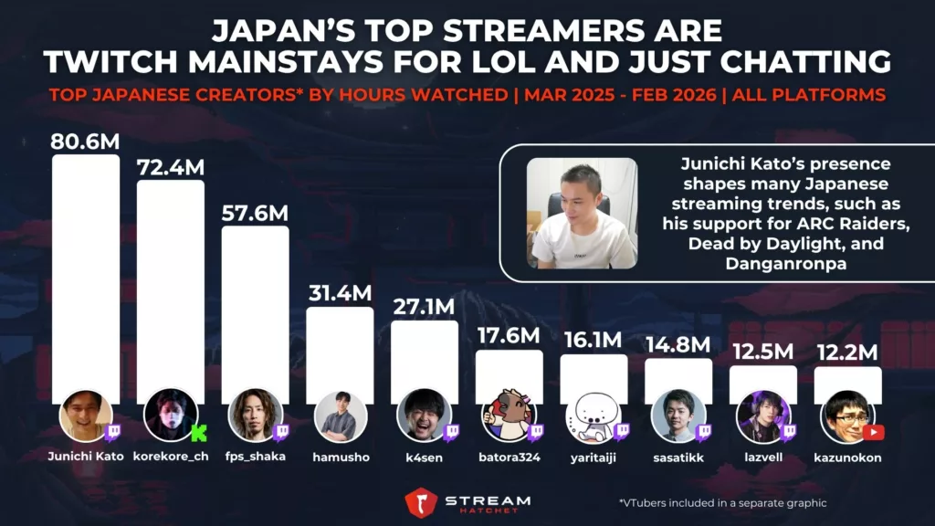 Graph 2: Japan’s Top Streamers Are Twitch Mainstays for LoL and Just Chatting Content - Top Japanese Creators by Hours Watched - Stream Hatchet