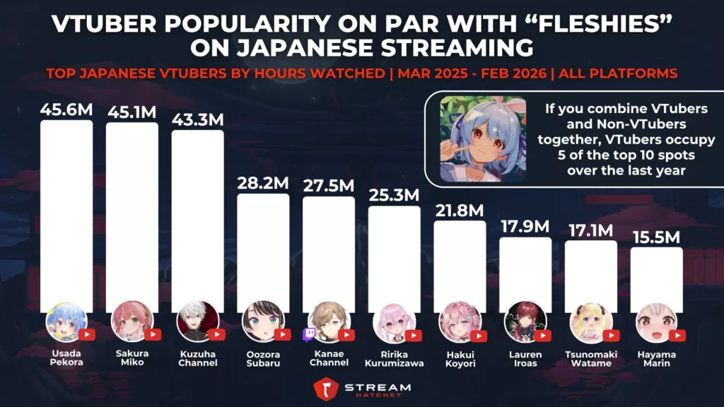 Graph 3: VTuber Popularity On Par with “Fleshies” on Japanese Streaming - Top Japanese VTubers by Hours Watched - Stream Hatchet