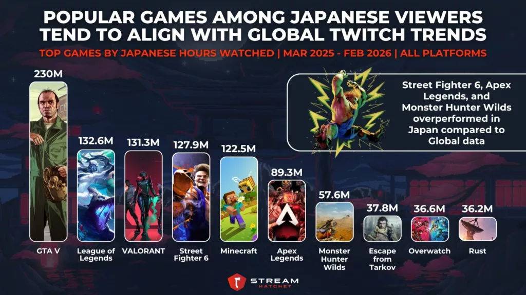 Graph 4: Street Fighter and Monster Hunter Overperform Among Japanese Viewers - Top Categories by Japanese Hours Watched - Stream Hatchet