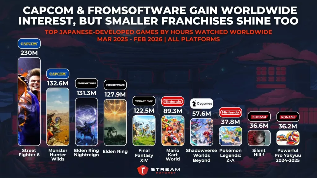 Graph 5: Capcom & FromSoftware Gain Worldwide Interest, but Smaller Franchises Shine Too - Top Japanese-developed Games by Hours Watched - Stream Hatchet
