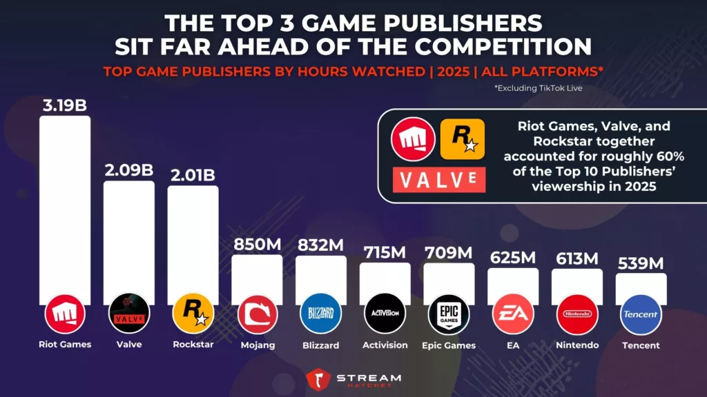 Graph 1: The Top 3 Game Publishers Sit Far Ahead of The Competition - Top Game Publishers by Hours Watched - Stream Hatchet